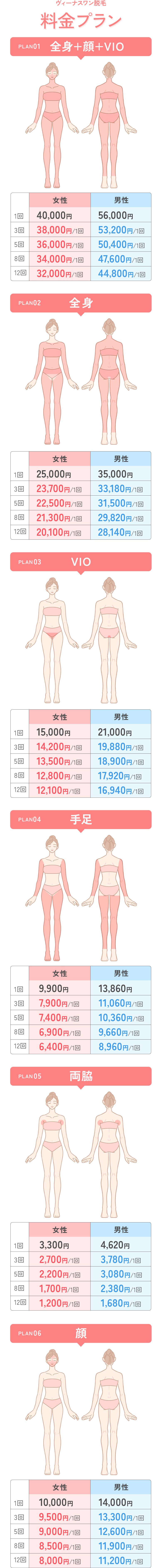 ヴィーナスワン脱毛 料金プラン PLAN01 全身＋顔＋VIO 1回40,000円 3回38,000円/1回 5回36,000円/1回 8回34,000円/1回 12回32,000円/1回 PLAN02 全身 1回25,000円 3回23,700円/1回 5回22,500円/1回 8回21,300円/1回 12回20,100円/1回 PLAN03 VIO 1回15,000円 3回14,000円/1回 5回13,500円/1回 8回12,800円/1回 12回12,100円/1回 PLAN04 手足 1回9,900円 3回7,900円/1回 5回7,400円/1回 8回6,900円/1回 12回6,400円/1回 PLAN05 両脇 1回3,300円 3回2,700円/1回 5回2,200円/1回 8回1,700円/1回 12回1,200円/1回 PLAN06 顔 1回10,000円 3回9,500円/1回 5回9,000円/1回 8回8,500円/1回 12回8,000円/1回