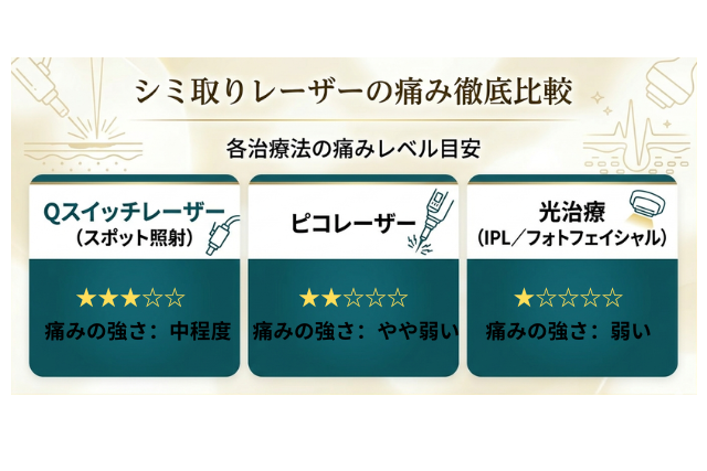 シミ取りレーザの各治療法の痛みレベル