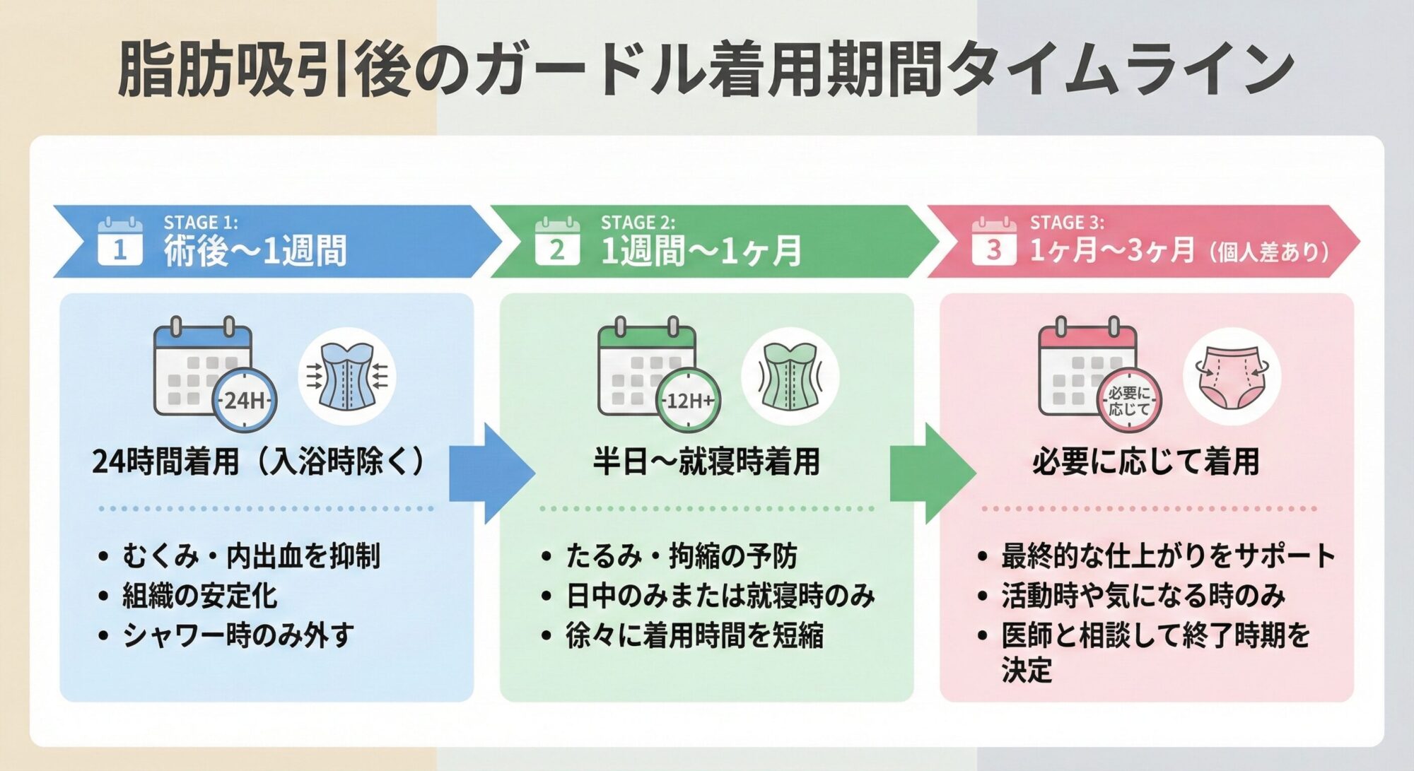 脂肪吸引後のガードル着用期間タイムライン
